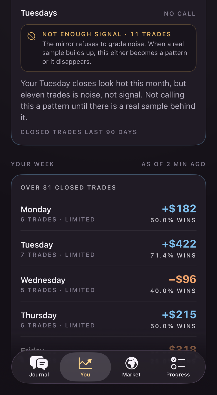 Your week graded honestly: real closed trades day by day, and a straight refusal when the sample is too thin